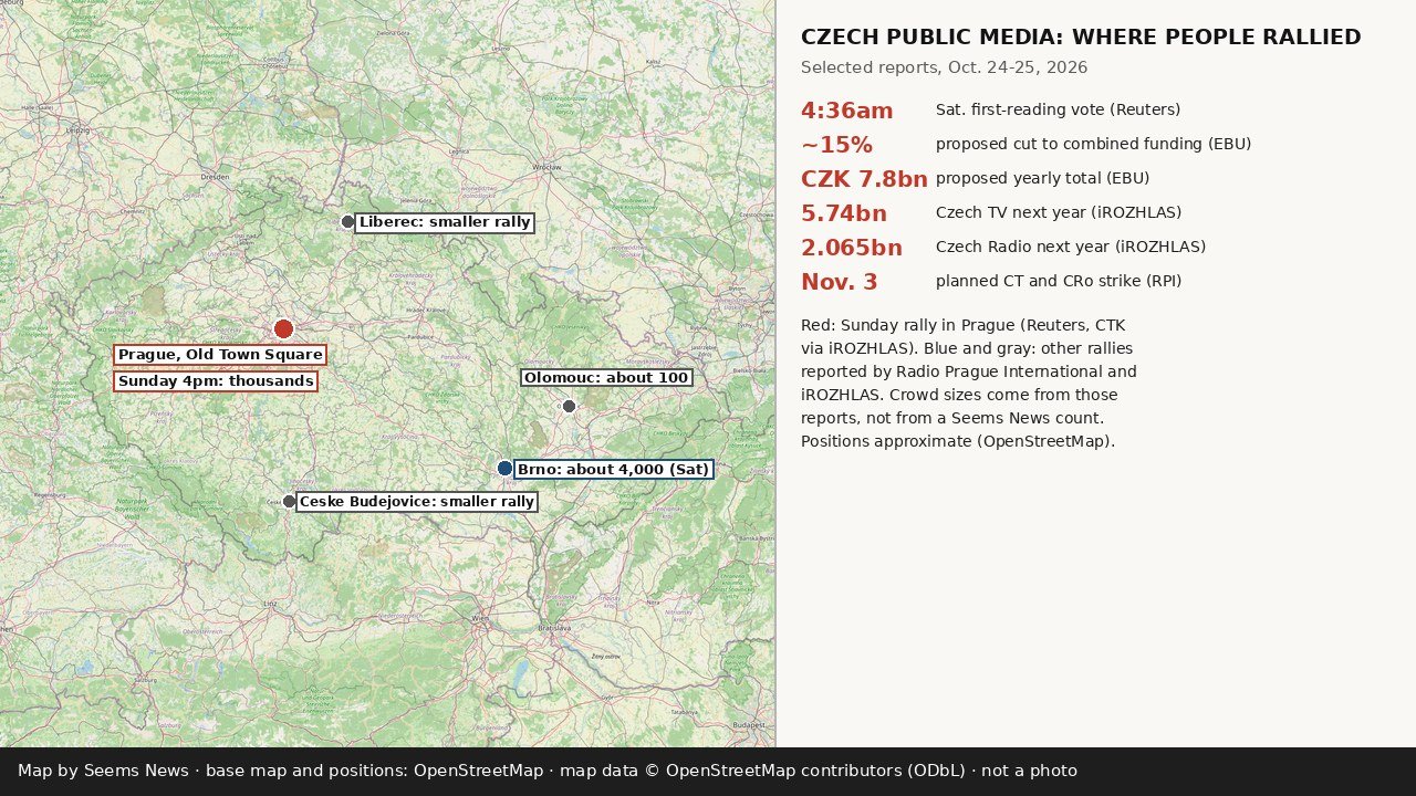 Map by Seems News of the Czech Republic marking rallies for public media on Oct. 24 and 25, 2026: a red dot on Prague’s Old Town Square for Sunday’s 4pm rally of thousands; a blue dot for about 4,000 people in Brno on Saturday; gray dots for Olomouc (about 100), Liberec and Ceske Budejovice; and a side panel listing the 4:36am vote, the roughly 15% funding cut, CZK 7.8bn, 5.74bn and 2.065bn budget figures and the Nov. 3 strike date