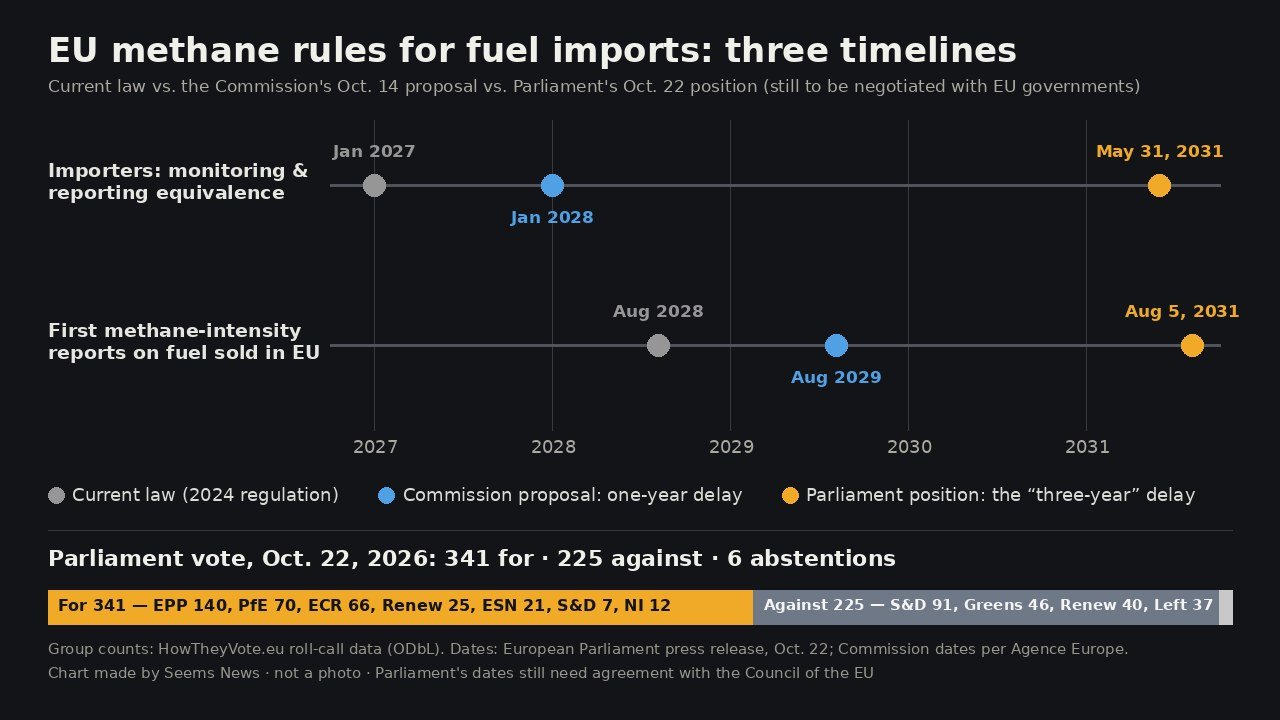 Chart: two timelines for EU methane rules on fuel imports, comparing current-law dates in 2027 and 2028, the Commission’s one-year delay, and the European Parliament’s 2031 dates, above a bar showing the 341 to 225 vote by political group
