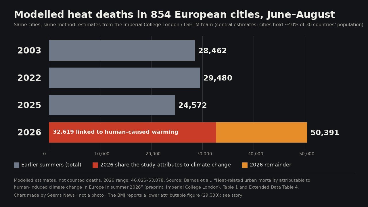 Bar chart of modelled heat deaths in 854 European cities each June to August: 28,462 in 2003, 29,480 in 2022, 24,572 in 2025 and 50,391 in 2026, with 32,619 of the 2026 total shaded as linked to human-caused warming