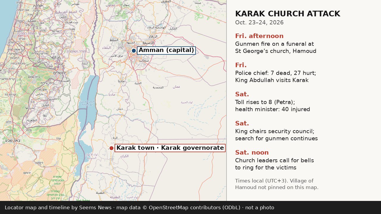 Locator map of central and southern Jordan marking the capital, Amman, and the town of Karak in Karak governorate to its south-southwest, east of the Dead Sea, beside a timeline of Oct. 23–24, 2026: gunmen fire on a funeral at St George’s church in Hamoud on Friday afternoon, the police chief reports 7 dead and 27 hurt, the toll rises to 8 on Saturday, the king chairs a security council meeting, and church leaders call for bells at noon