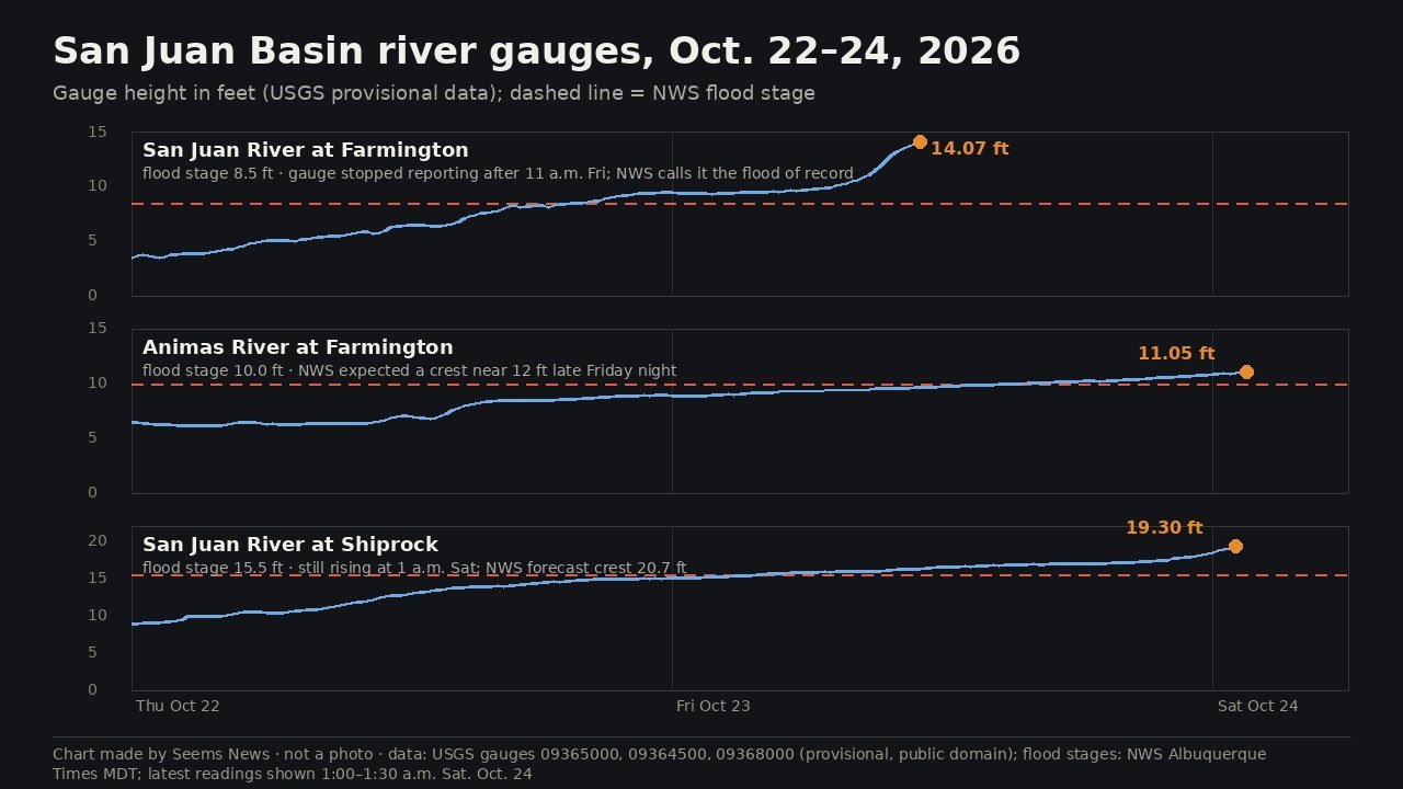 Chart of USGS gauge heights from Oct. 22 to early Oct. 24, 2026: the San Juan River at Farmington climbing to 14.07 feet before its gauge stopped reporting, the Animas River at Farmington rising past its 10-foot flood stage to 11.05 feet, and the San Juan River at Shiprock rising to 19.30 feet, above its 15.5-foot flood stage