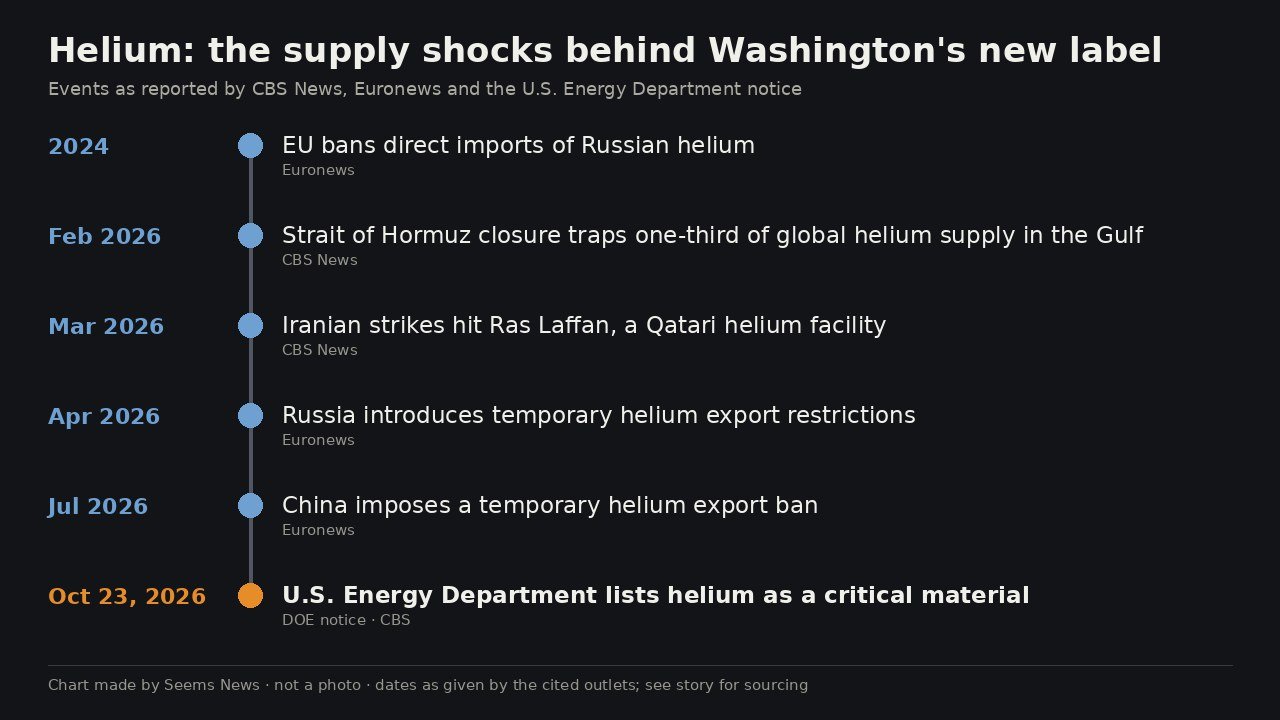 Timeline chart of helium supply shocks cited in news reports: EU ban on direct Russian helium imports in 2024, Strait of Hormuz closure in February 2026, Iranian strikes on Qatar's Ras Laffan in March, Russian export limits in April, a Chinese export ban in July, and the U.S. Energy Department adding helium to its Critical Material List on Oct. 23, 2026