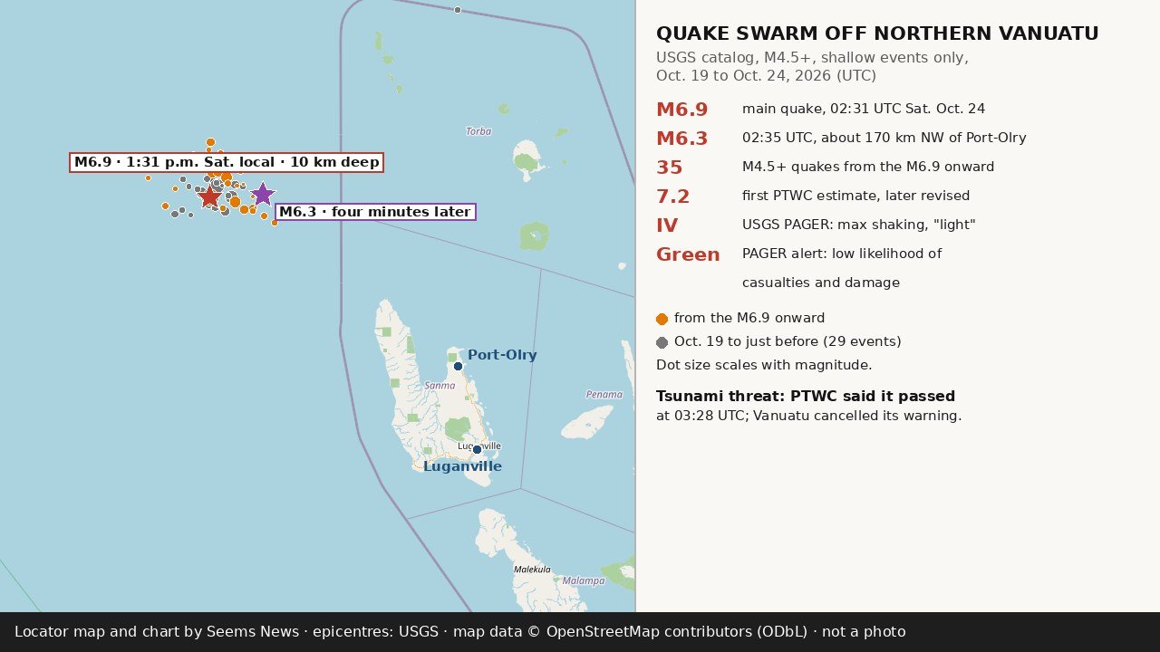 Locator map and chart by Seems News showing Espiritu Santo in northern Vanuatu, with USGS epicentres of the Oct. 24, 2026 magnitude 6.9 and 6.3 earthquakes and dozens of smaller quakes clustered at sea to the northwest, plus a panel of key figures