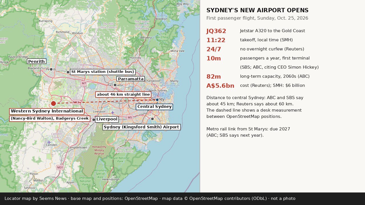 Locator map by Seems News of greater Sydney, with a red dot for Western Sydney International (Nancy-Bird Walton) Airport at Badgerys Creek, a dashed red line of about 46 km to central Sydney, gray dots for Sydney (Kingsford Smith) Airport, Penrith, St Marys station, Parramatta and Liverpool, and a side panel listing flight JQ362, the 11:22 takeoff, 24-hour operations, capacity and cost figures